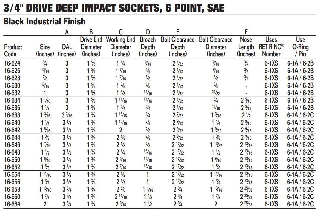 3/4″ Drive Deep Impact Socket, 6 Point, S.A.E, Black Industrial Finish, Williams