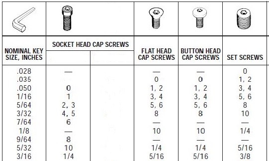 Extra Long Ball Drivers..Hex Allen Tools, SAE and Metric With Telescoping Magnet