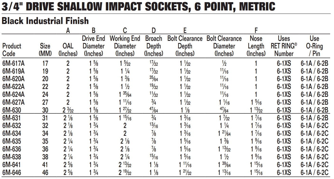 3/4″ Drive Shallow Impact Sockets, 6 Point, Metric, Black Industrial Finish